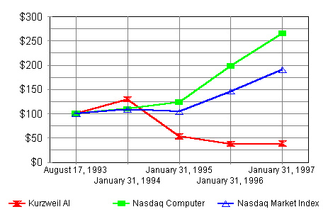 Performance Graph